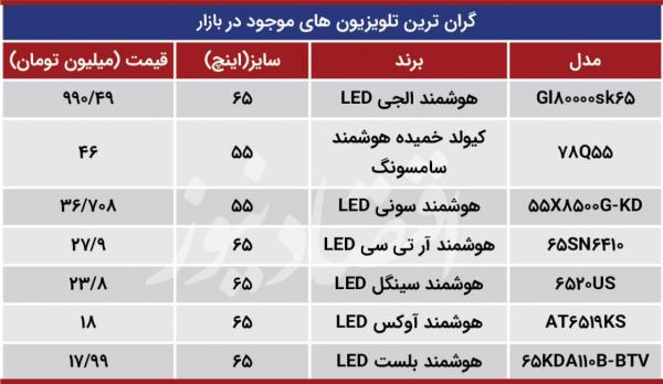 ارزان ترین و گران ترین تلویزیون های موجود در بازار