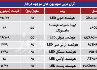 ارزان ترین و گران ترین تلویزیون های موجود در بازار